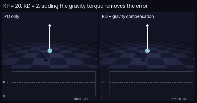 Gravity compensation
