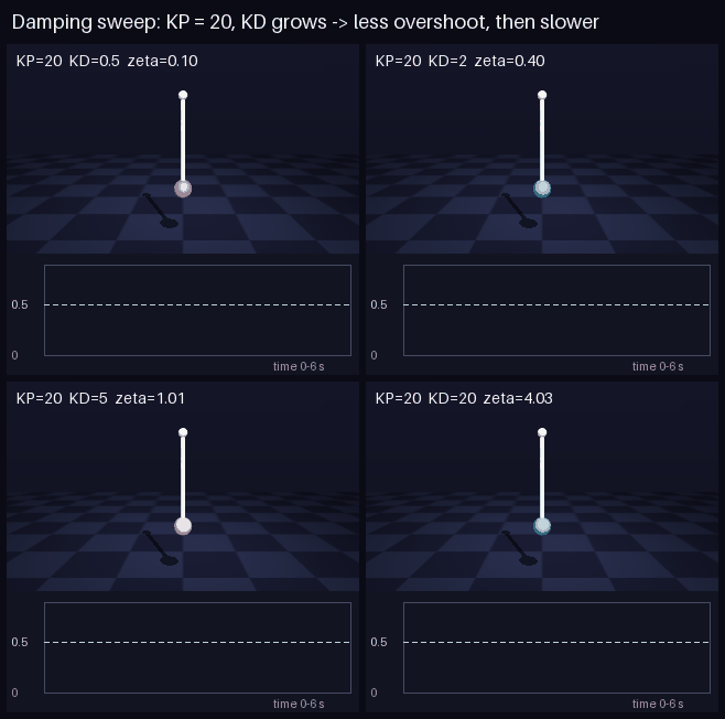 Damping sweep