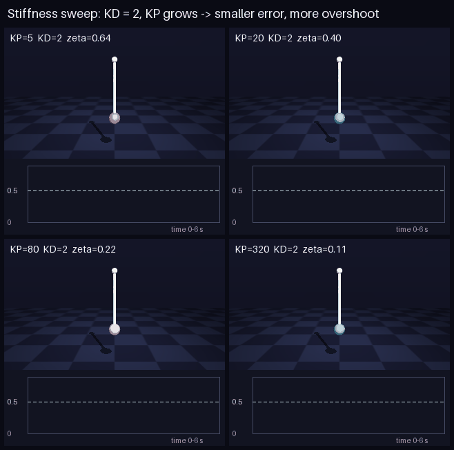 Stiffness sweep