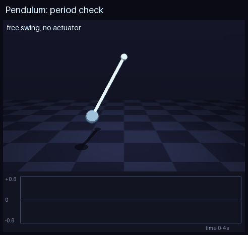 A free-swinging pendulum