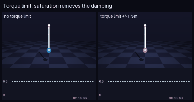 Torque limit