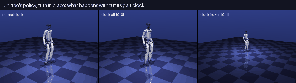 Turning on the spot with the gait clock normal, off and frozen