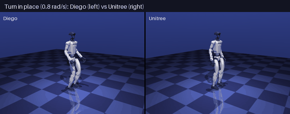 Turning on the spot: Diego's policy vs Unitree's