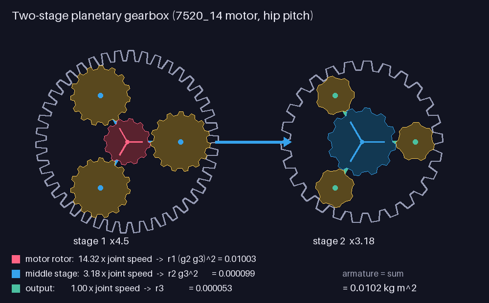 Two-stage planetary gearbox